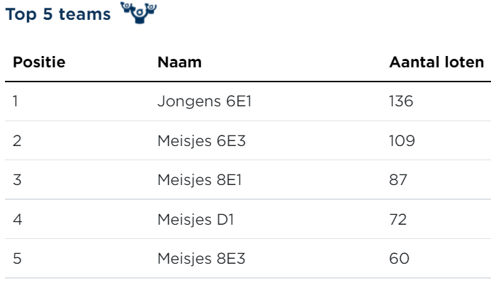 Top 5 teams grote clubactie